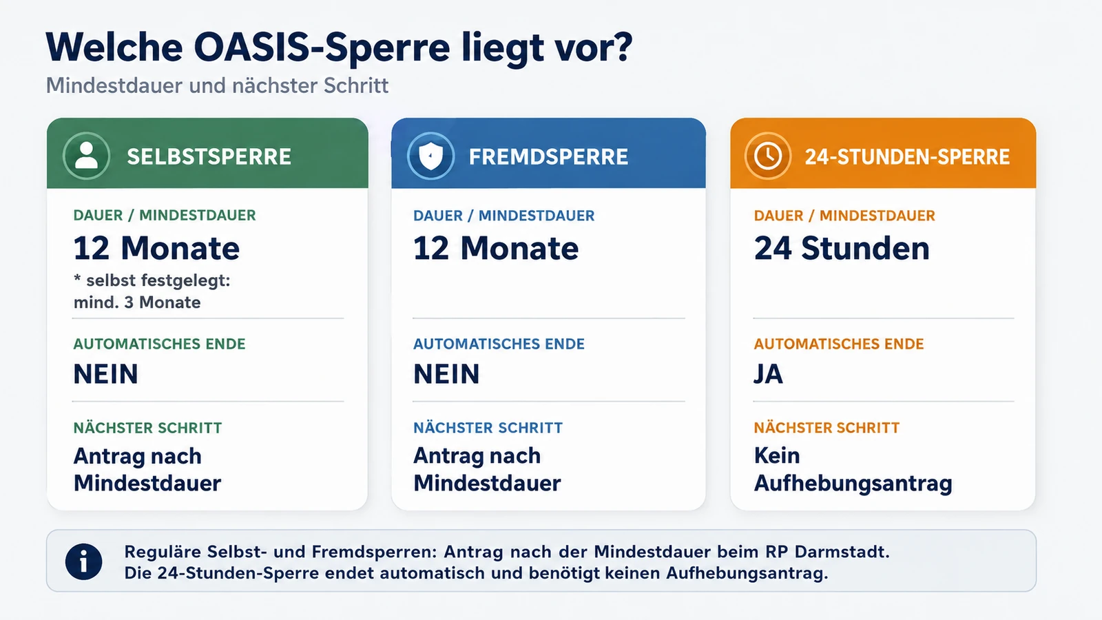 Entscheidungsübersicht zu OASIS-Sperren mit Selbstsperre, Fremdsperre und 24-Stunden-Sperre, Mindestdauer, automatischem Ende und nächstem Schritt